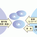 ビデオ編集のCD音源使用について